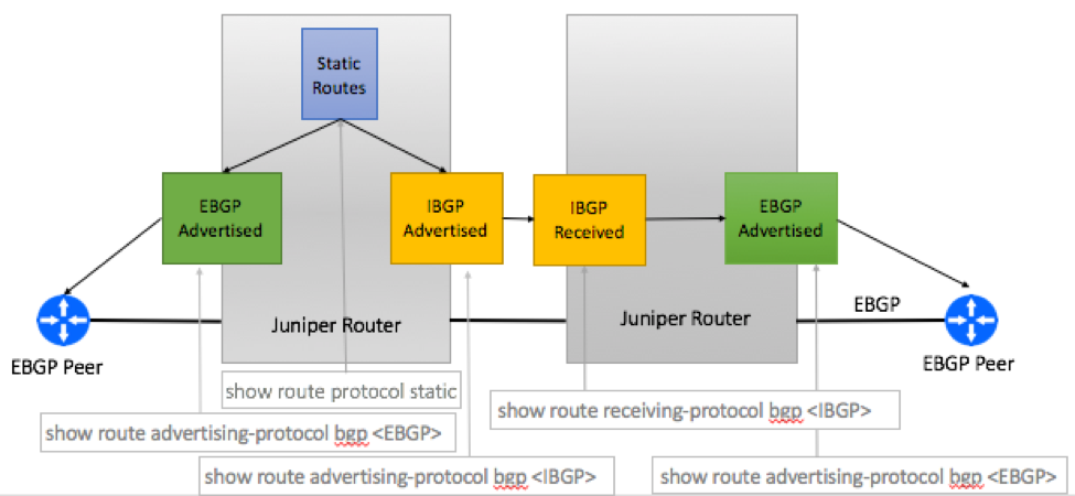 Cisco Aggregate Advertisement via Redistribution
