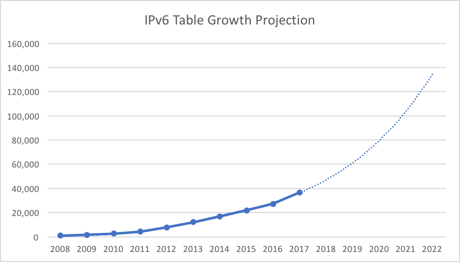 IPv6 BGP Table Size Growth Projection