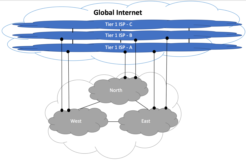 Medium Size ISP - Upstream Peering