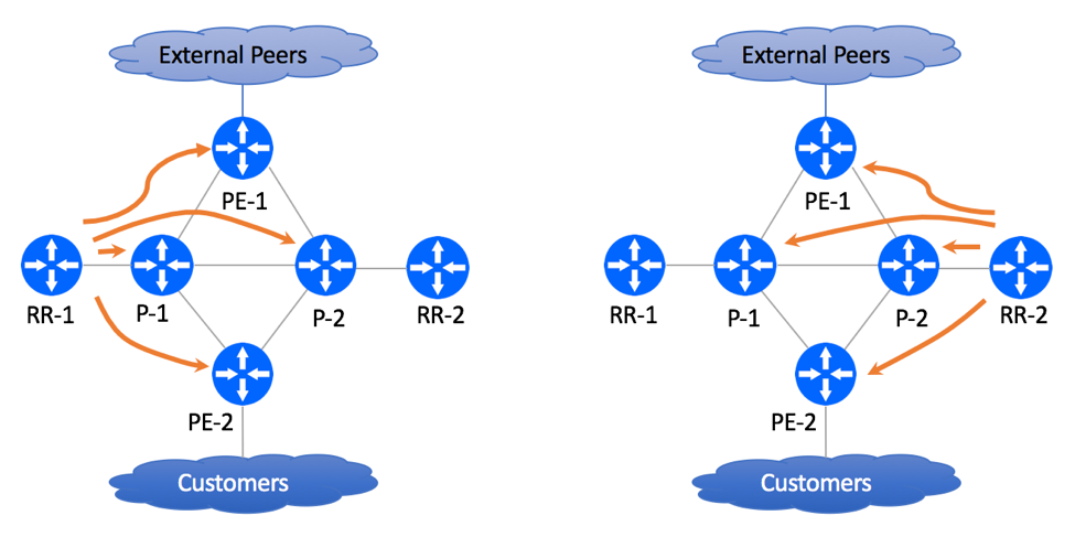 BGP-Free Core Migration Lab - IBGP Peering