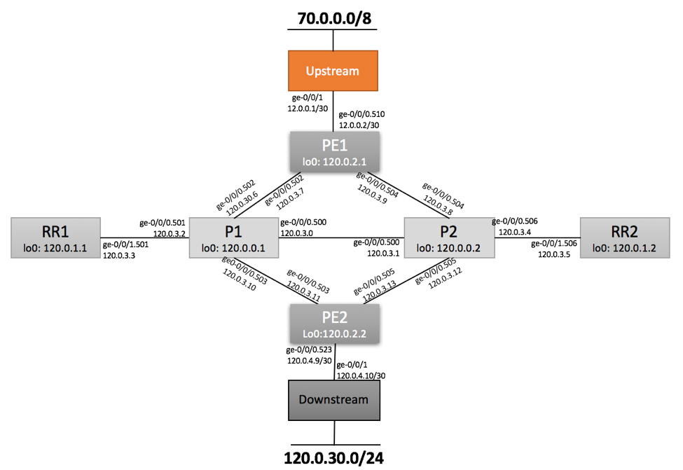 BGP-Free Core Migration - Lab Topology