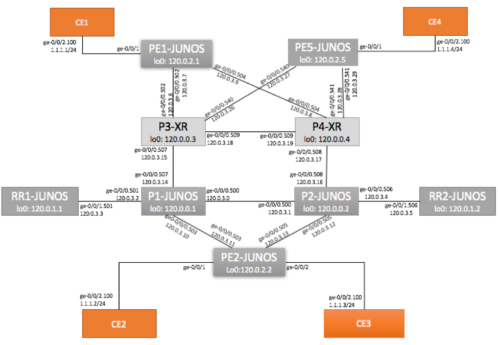 Juniper VLAN-Based EVPN Topology on MX with CE