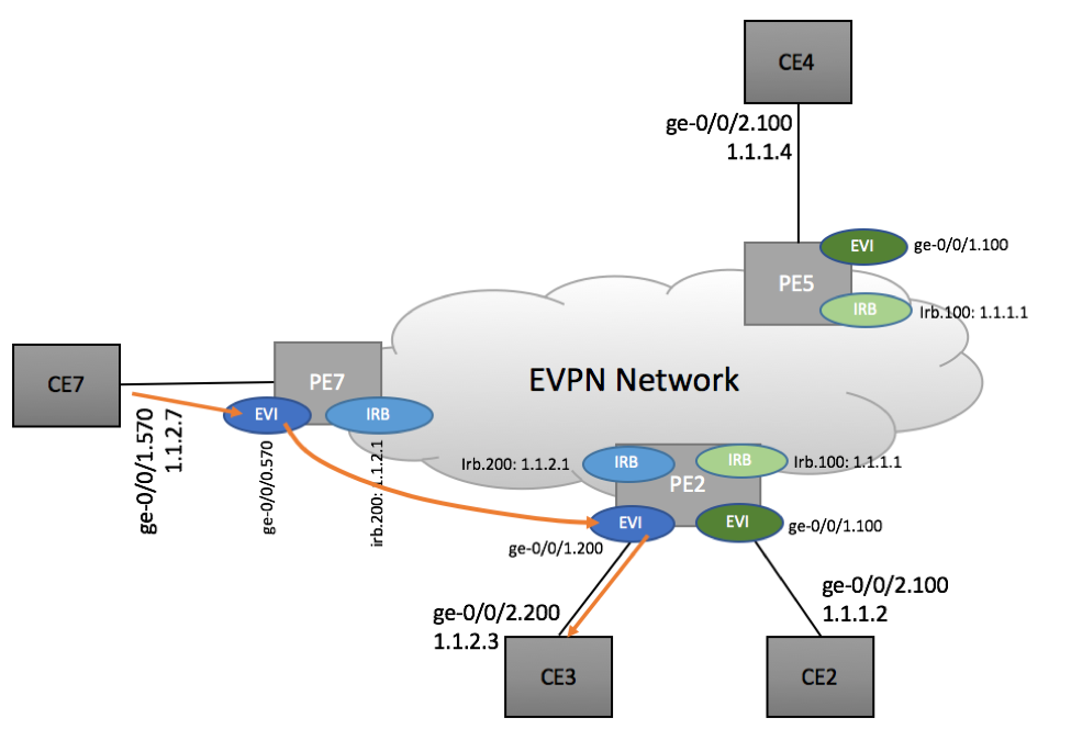Inter-subnet routing in EVPN Environment - Scenario 1a