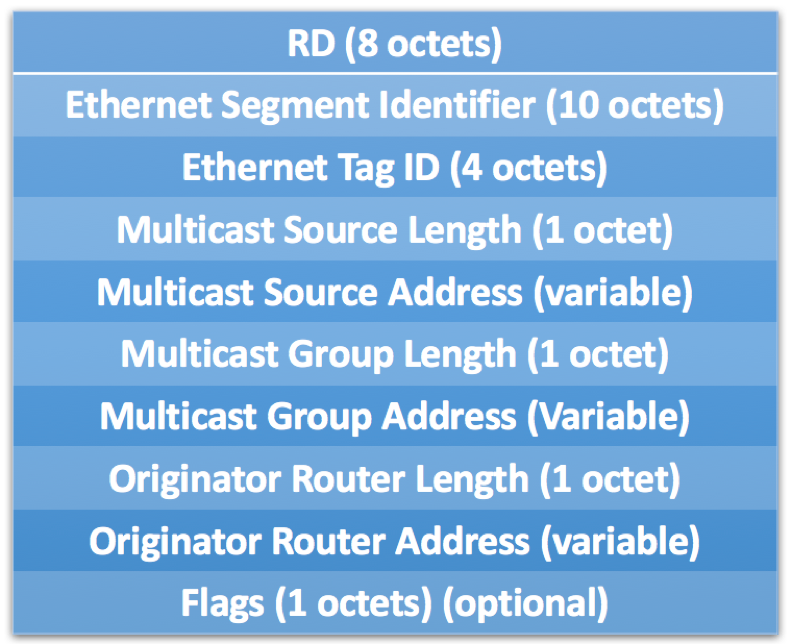 EVPN Type 7 Message Format