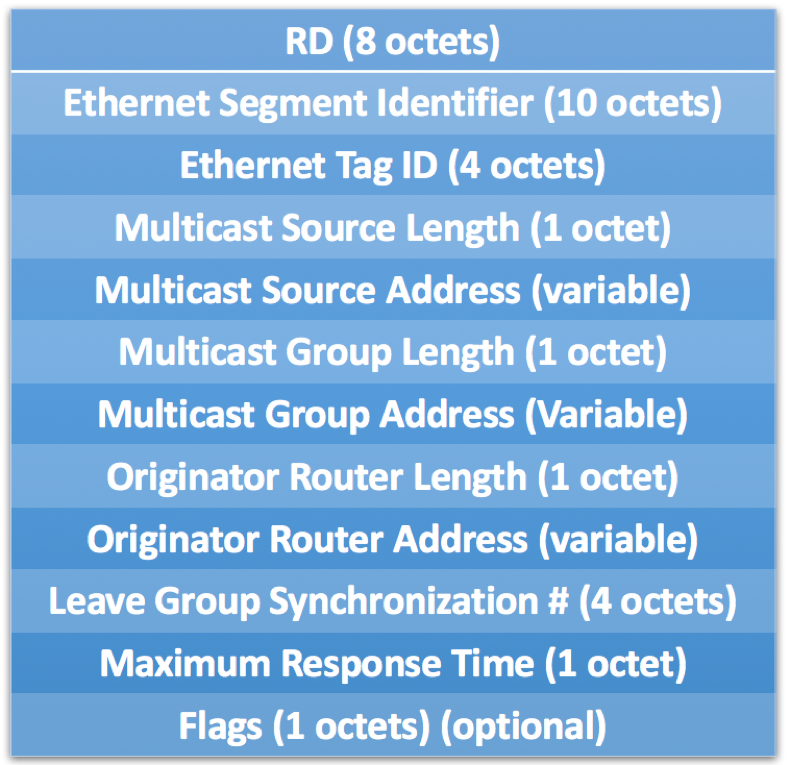 EVPN Type 8 Message Format