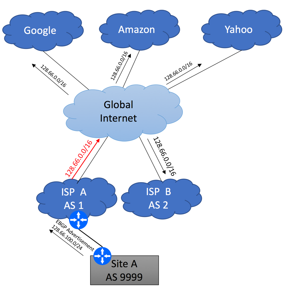 Multihoming to different ISPs using BGP - Diagram 3