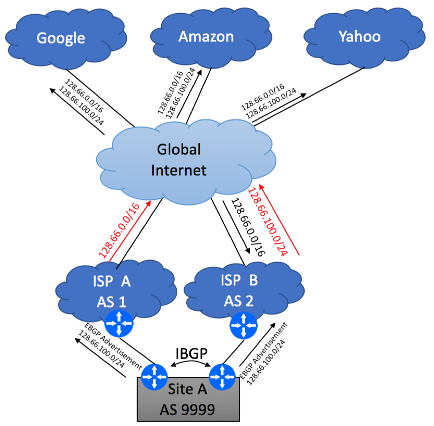 Multihoming to different ISPs using BGP - Diagram 4