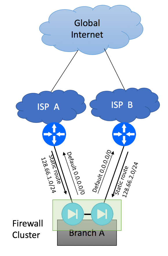 Multihoming to different ISPs with Firewall Cluster