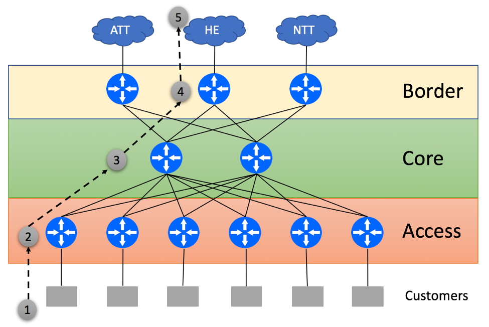 Typical Full BGP View Topology
