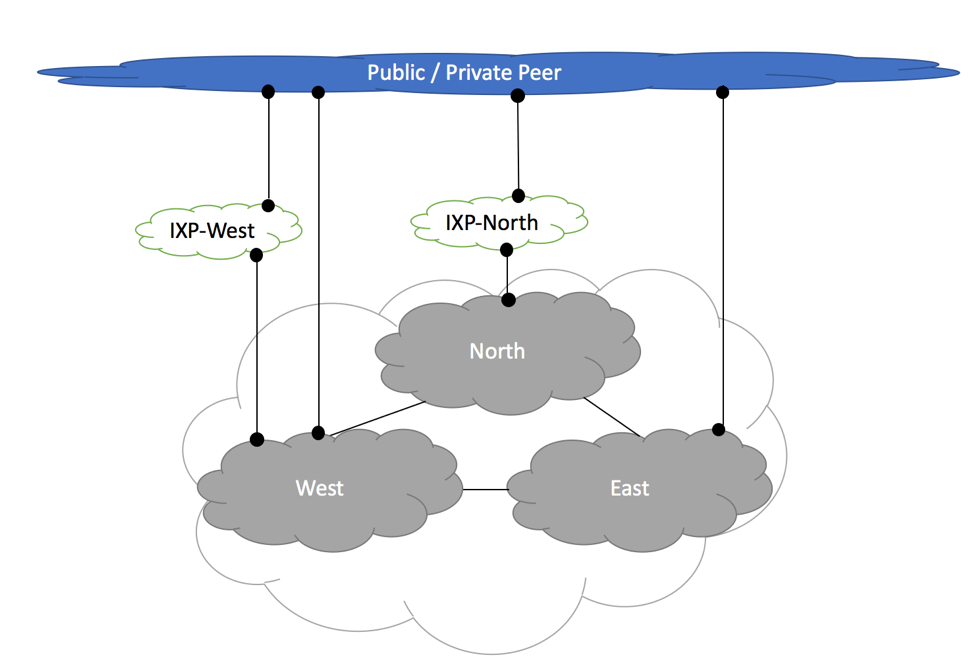 Medium Size ISP - Private Peering