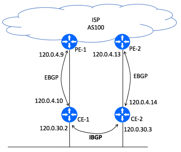 Logical Dual Juniper-HA-dual-CE-BGP-Logical – BGP Help