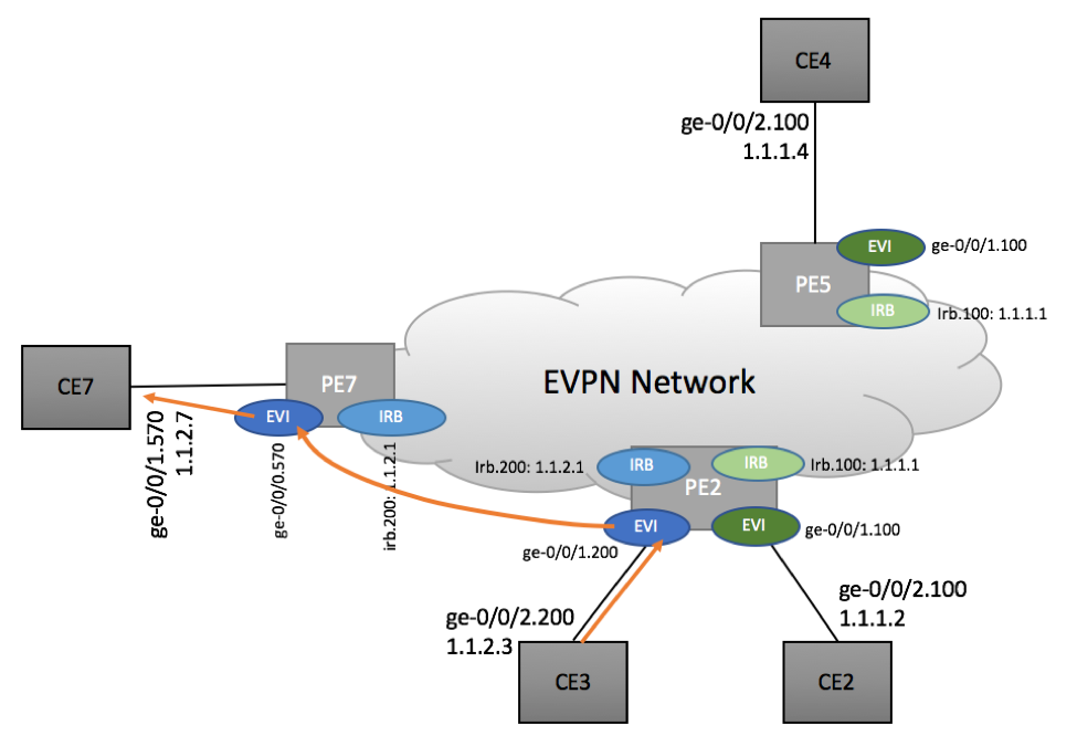 Inter-subnet routing in EVPN Environment - Scenario 1b