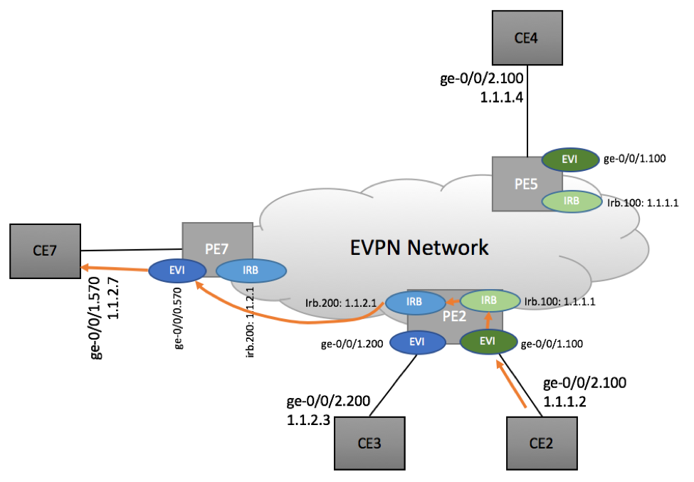 Inter-subnet routing in EVPN Environment - Scenario 2b