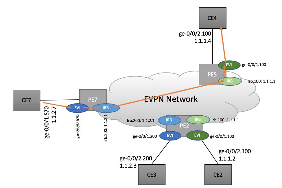 Inter-subnet routing in EVPN Environment - Scenario 3a