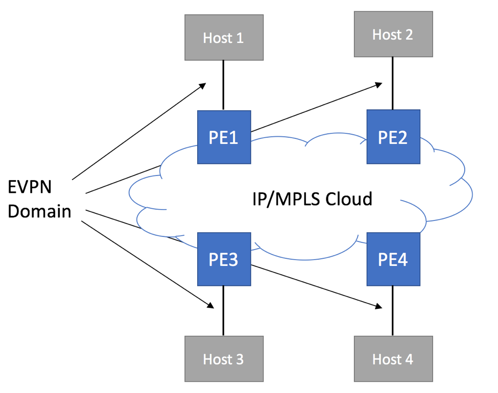 Need for IGMP Proxy - Logical Topology