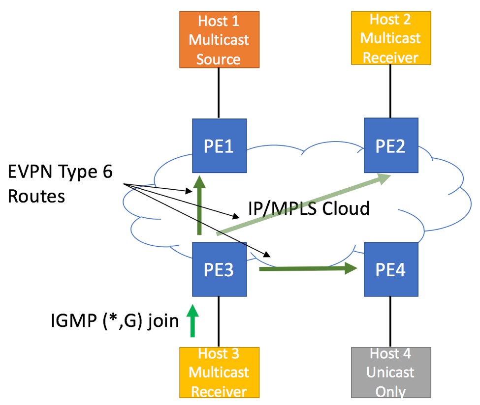 EVPN Need for IGMP Proxy - Type 6